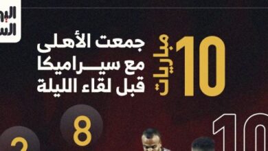 10 مباريات جمعت الأهلي وسيراميكا قبل لقاء الليلة.. إنفو جراف