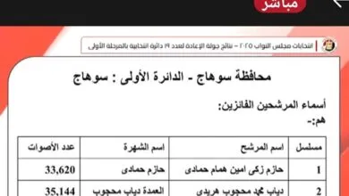 حسم المقعد بعد أصوات الخارج.. «الوطنية للانتخابات» تعلن النتيجة النهائية للإعادة في الدائرة الأولى بسوهاج