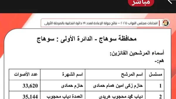 حسم المقعد بعد أصوات الخارج.. «الوطنية للانتخابات» تعلن النتيجة النهائية للإعادة في الدائرة الأولى بسوهاج حسم المقعد بعد أصوات الخارج.. «الوطنية للانتخابات» تعلن النتيجة النهائية للإعادة في الدائرة الأولى بسوهاج