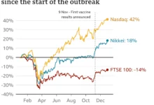 ارتفاع الأسهم العالمية