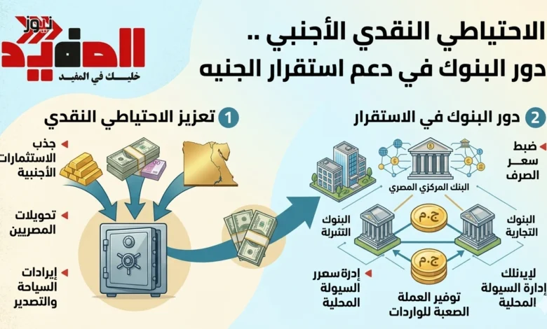 الاحتياطي النقدي الأجنبي