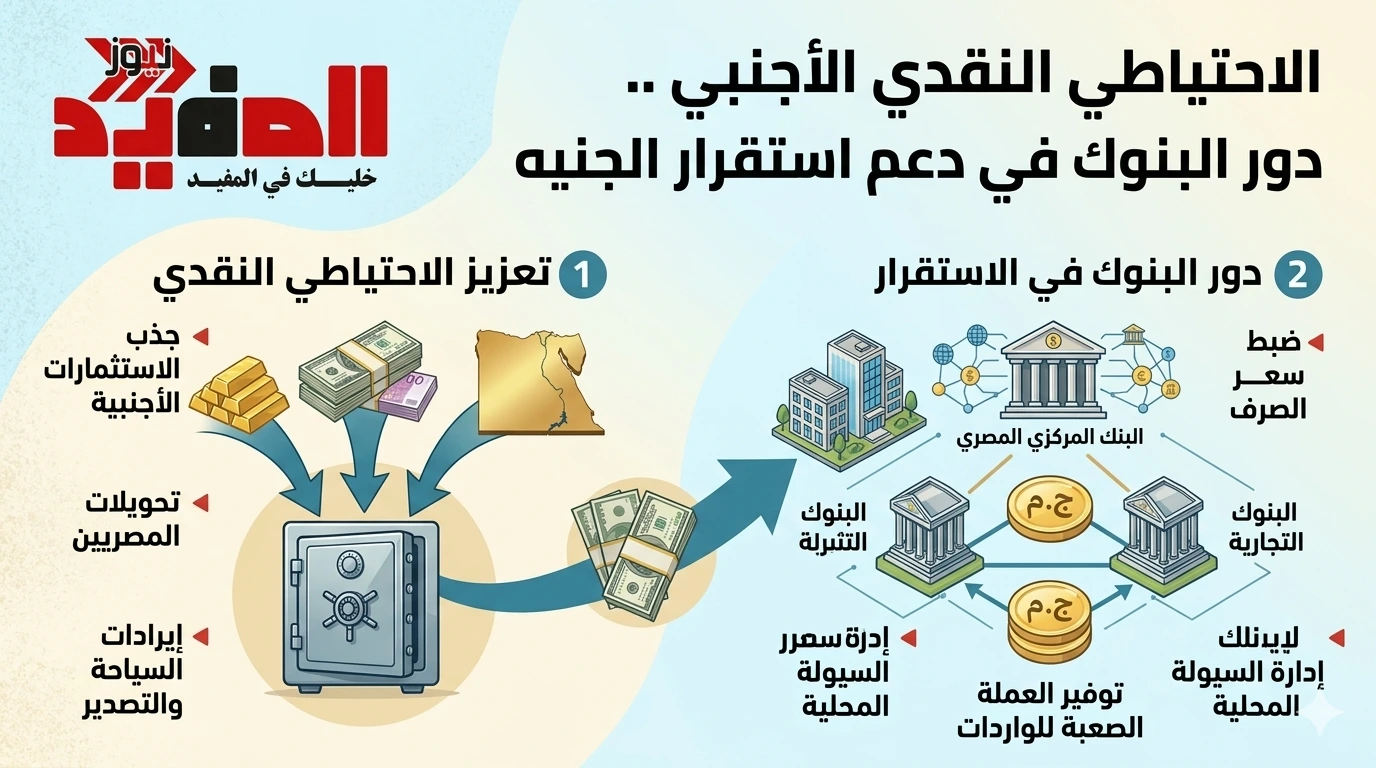 الاحتياطي النقدي الأجنبي .. دور البنوك في دعم استقرار الجنيه