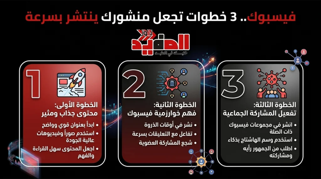 فيسبوك..3 خطوات تجعل منشورك ينتشر بسرعة